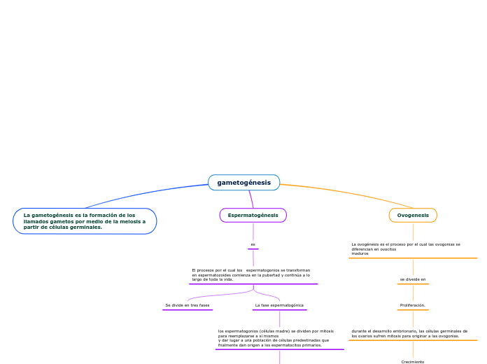 Gametog Nesis Mind Map